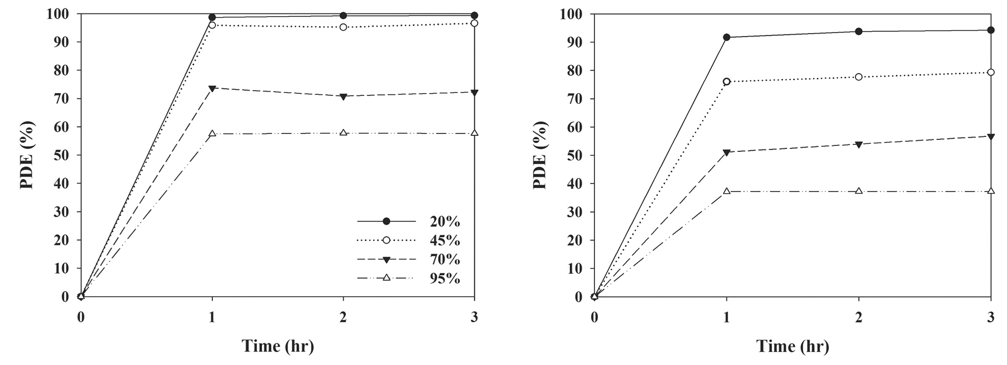 Photocatalytic degradation efficiencies for (a) trichloroethylene and (b) perchloroethylen as determined using a LED-activated N-TiO2 photocatalytic system according to relative humidity (20%, 45%, 70%, and 95%). LED: light-emitting diode, N-TiO2: N-doped titanium dioxide, PDE: photocatalytic degradation efficiency.