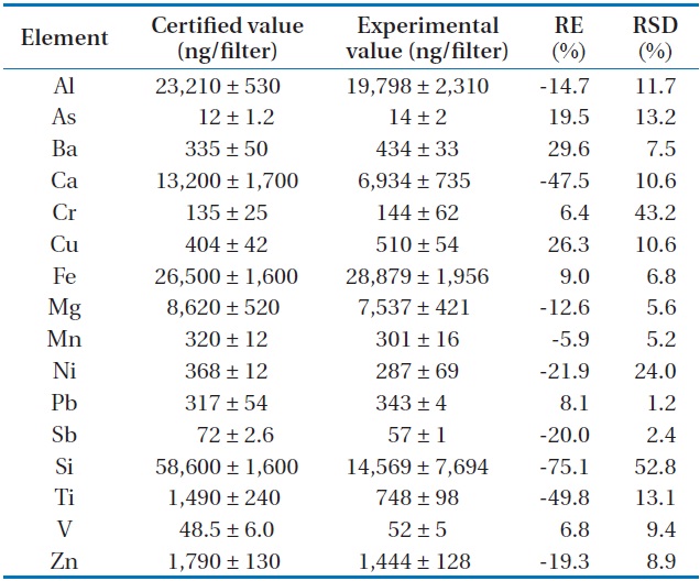 Relative errors (REs) and relative standard deviations (RSDs) for elements determined using CCT-ICP-MS in this study