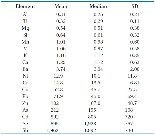 Crustal enrichment factor values for elements at a roadside area in Daejeon