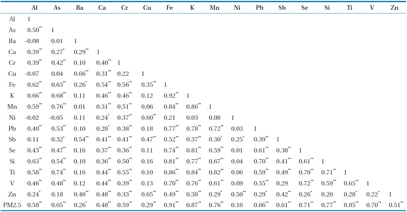 Results of correlation analysis between different elements