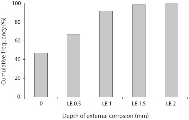 Histogram of the depth of external corrosion (Yd).