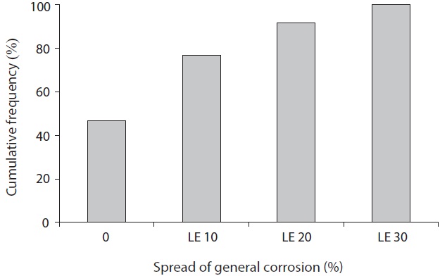 Histogram of the spread of general corrosion (Ya).