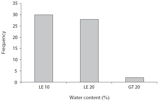 Histogram of water content.