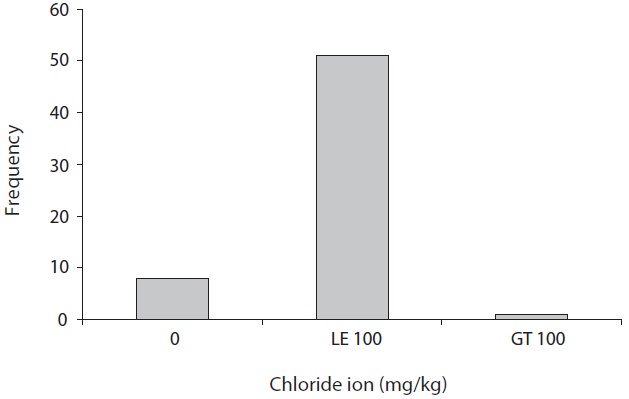 Histogram of chloride ion.