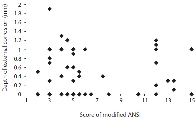 Relation between score of modified ANSI and external corrosion depth. ANSI: the American National Standards Institute.