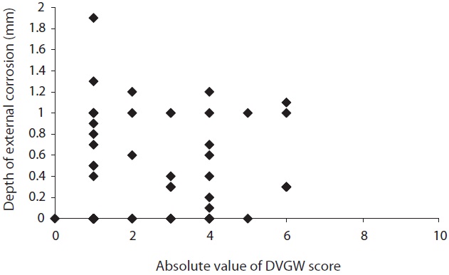 Relation between absolute value of DVGW score and external corrosion depth. DVGW: the German Waterworks Association.