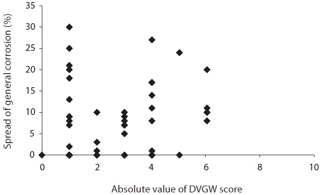Relation between absolute value of DVGW score and spread of general corrosion. DVGW: the German Waterworks Association.