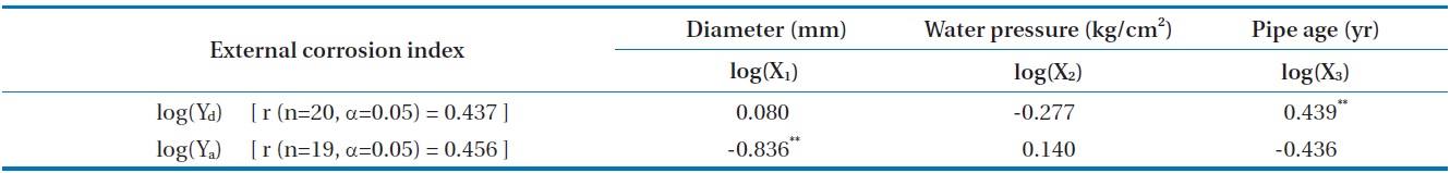 Logarithmic correlation between items of external corrosion and pipe characteristics