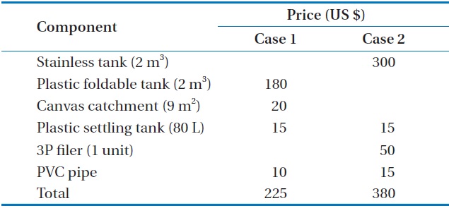 Price of rainwater harvesting system components
