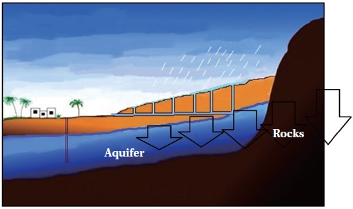 By absorbing runoff from the surface, the Qanat system can reduce the flood risk.