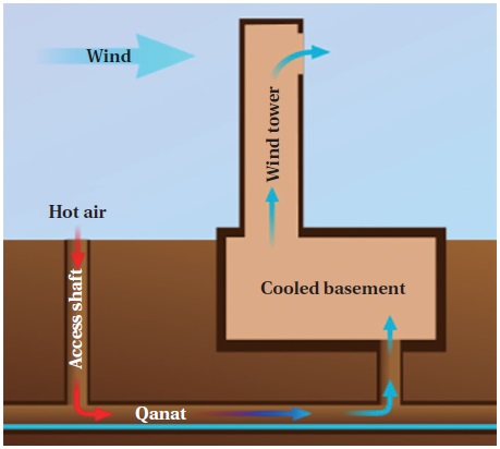 Airflow in a Qanat cooling system.