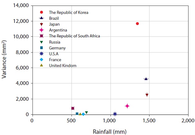 Comparison of annual rainfall and dispersion for selected countries.