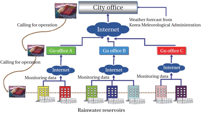 Diagram showing the monitoring of a multiple tank system for the prevention of urban flooding and for water conservation.