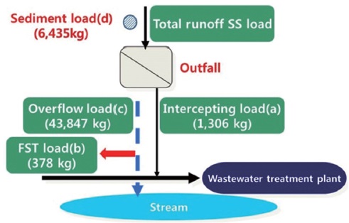 Sediment runoff for total runoff suspended solids (SS) load. FST: first-flush storage tank.