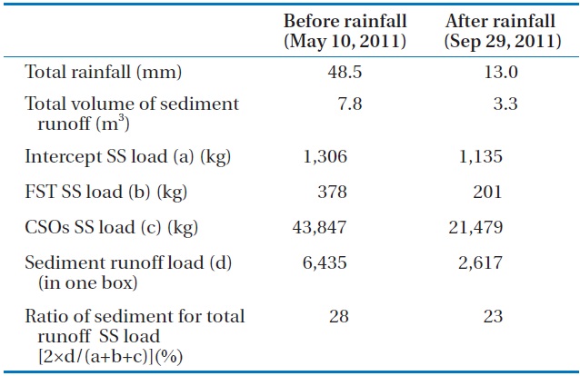 Results of sediment analysis after, and before, rainfall