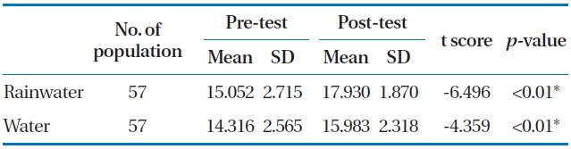 Comparison of high school students’ environmental levels of awareness as indicated from a paired samples t-test