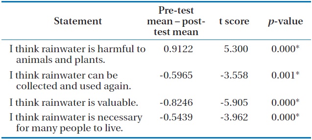 Rainwater awareness statements, awareness test means, and statistically significant changes acquired from the paired samples t-test (n = 57)
