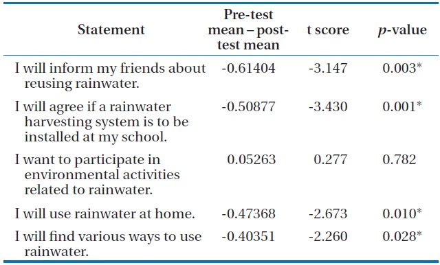 Rainwater attitude statements, attitude test means, and statistical significant acquired from the paired samples t-test (n = 57)