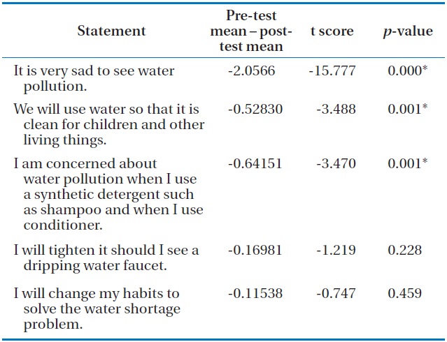 Water attitude statements, attitude test means, and statistical significant acquired from paired samples t-test (n = 57)