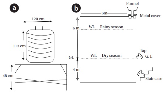 (a) Schematic diagram of 4,500 L polyvinyl chloride (PVC) tank and (b) water levels in concrete reservoir in the rainy and dry seasons. GL: ground level, WL: water level.