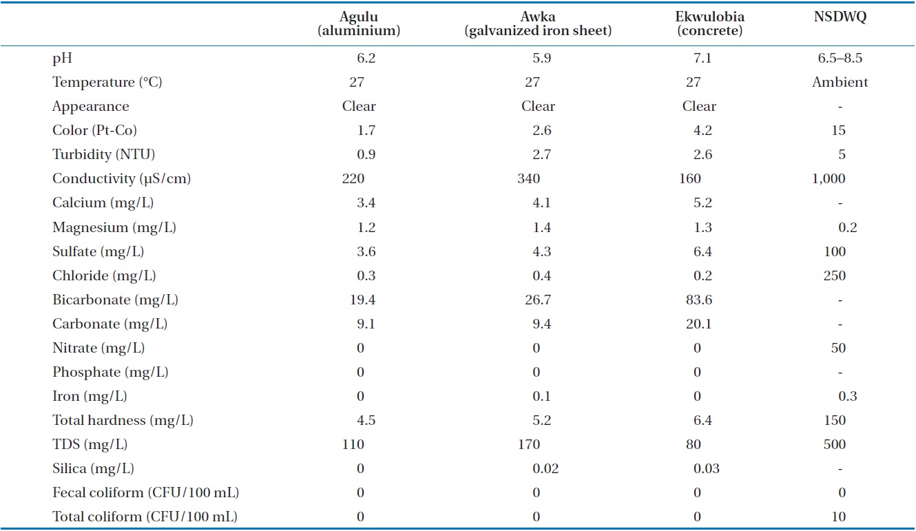 Water quality analysis of rainfall in 3 communities compared to the Standard Organization of Nigeria - Nigerian standards for drinking water quality (NSDWQ) 2007