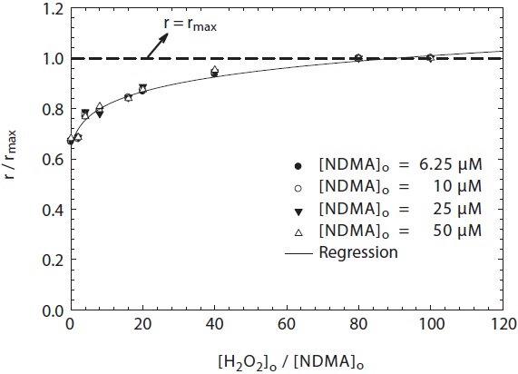 Normalized initial rates (r/rmax) of N-nitrosodimethylamine (NDMA) photodecomposition plotted against [H2O2]o/[NDMA]o. Experimental condition: pH, 8.75; and wavelength, 254 nm.