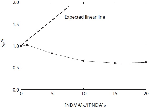 So/S plotted against [NDMA]/[PNDA]. Experimental conditions: pH, 8.75; [H2O2]o = 10 μM, [PNDA]o = 2 μM; and wavelength, 254 nm. Note that the dashed line is a linear line generally expected in the competition kinetics. NDMA: N-nitrosodimethylamine, PNDA: p-nitrosodimethylaniline.
