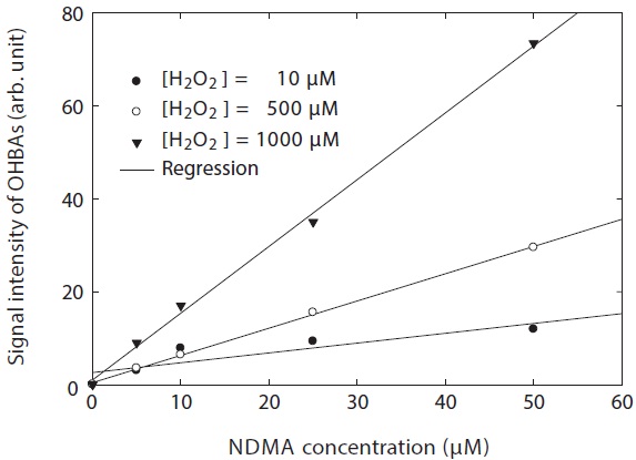 Fluorescence signal intensity of OHBAs from BA depending on initial NDMA concentration added in the photolysis of NDMA. Experimental conditions: pH, 8.75; [BA]o = 1 mM; and wavelength, 254 nm. Note that the signal intensity of OHBAs (arbitrary unit), which means the fluorescence signal intensity produced from URS during the photo-degradation of NDMA, subtracts the fluorescence signal intensity of H2O2 alone from the total fluorescence signal intensity in the presence of NDMA and H2O2. NDMA: N-nitrosodimethylamine, OHBA: hydroxybenzoic acid, BA: benzoic acid, URS: unknown reactive species.
