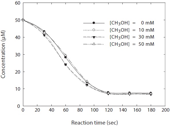 N-nitrosodimethylamine (NDMA) photodecomposition depending on methanol added in the photolysis of NDMA. Experimental conditions: pH, 8.75; [H2O2]o = 10 μM; and wavelength, 254 nm.