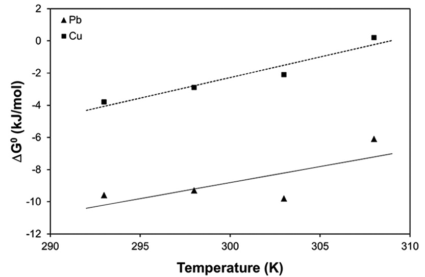 Gibbs free energy changes (ΔG0) versus temperature for the biosorption of Pb(II) and Cu(II) by immobilized biomass biocarrier beads.