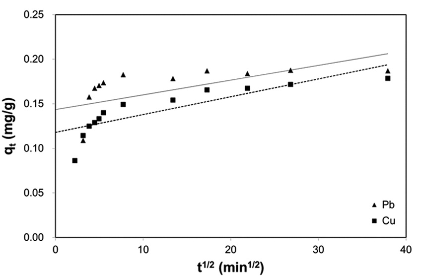 Intraparticle diffusion kinetics of Pb(II) and Cu(II) on biomass- immobilized biocarrier beads (qt versus t1/2). Conditions: bead size of 2 mm in diameter, bead dose of 2 g in 50 mL, 20℃.