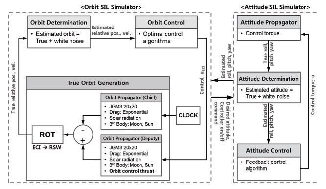 Block diagram of integrated SIL simulator.