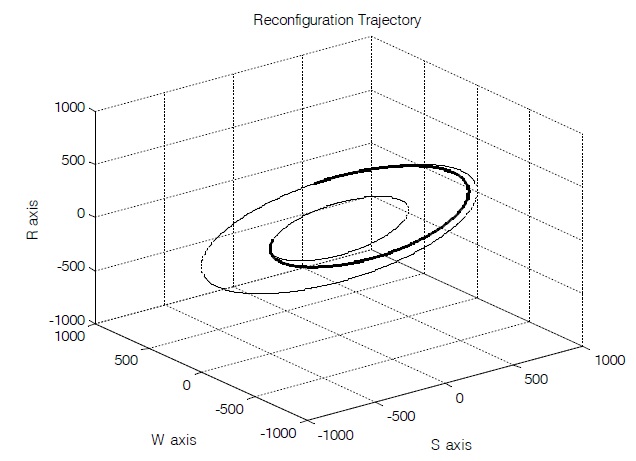 Reconfiguration trajectory of orbit SILS.