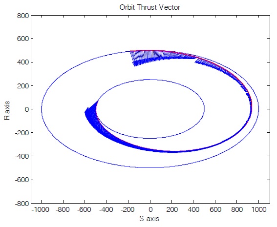 Orbit control vectors of orbit SILS.