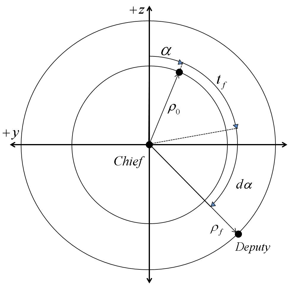 Configuration parameters of projected circular orbit.
