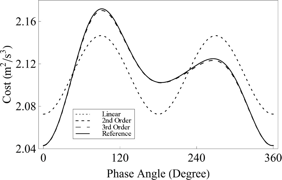 Cost Variation vs. Initial phase angle α (t=P).