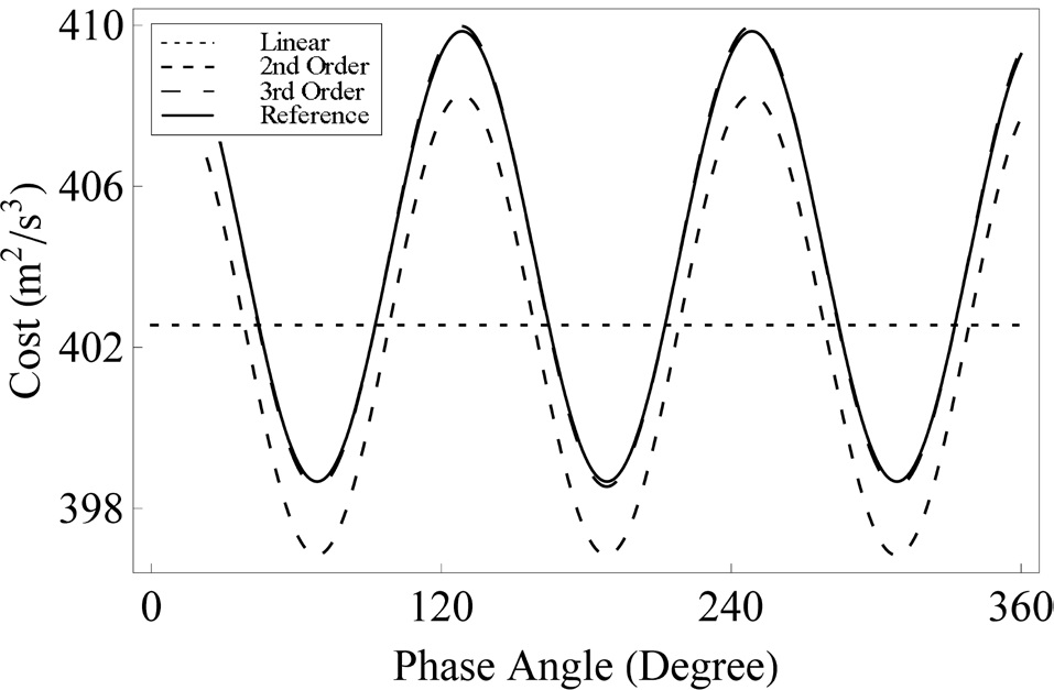 Total cost Variation vs. Initial phase angle α of reference spacecraft (3 Spacecrafts).