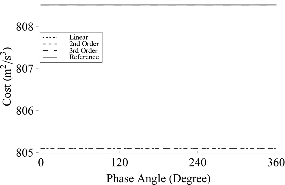 Total cost Variation vs. Initial phase angle α of reference spacecraft (6 Spacecrafts).