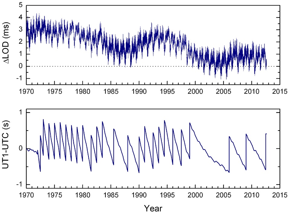 Two time series of excessive LOD (above) and dUT with leap seconds, which is UT1 ？ UTC (below) for same time span since 1970.