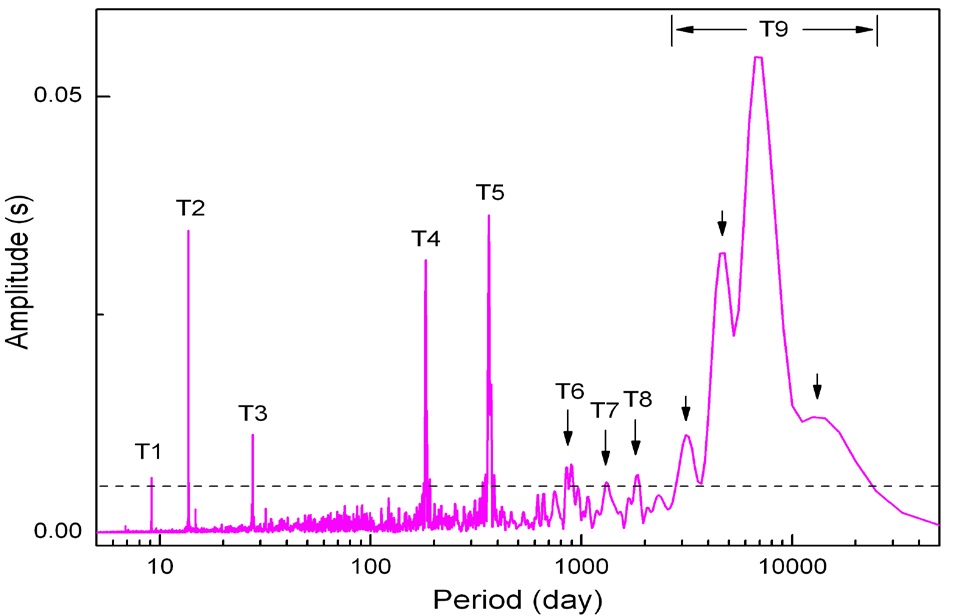 Fourier amplitude spectrum of the excessive LOD time series between 1981 and 2012. The dotted line is the 95% significance level.