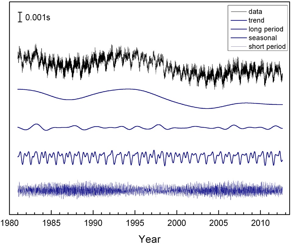 Excessive LOD time series since 1981: data and its four separate period band signals. Unaltered total signal of given data (top). Its decadal trend (2nd row), long period component for periods between 500 and 2000 days (3rd row), annual and semiannual components (4th row), and short period component (bottom).