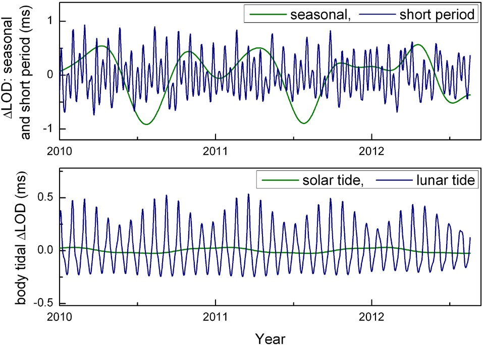 Seasonal and short period bands of excessive LOD: Two bands each are shown both for observed data (above) and calculated body tidal contribution (below).
