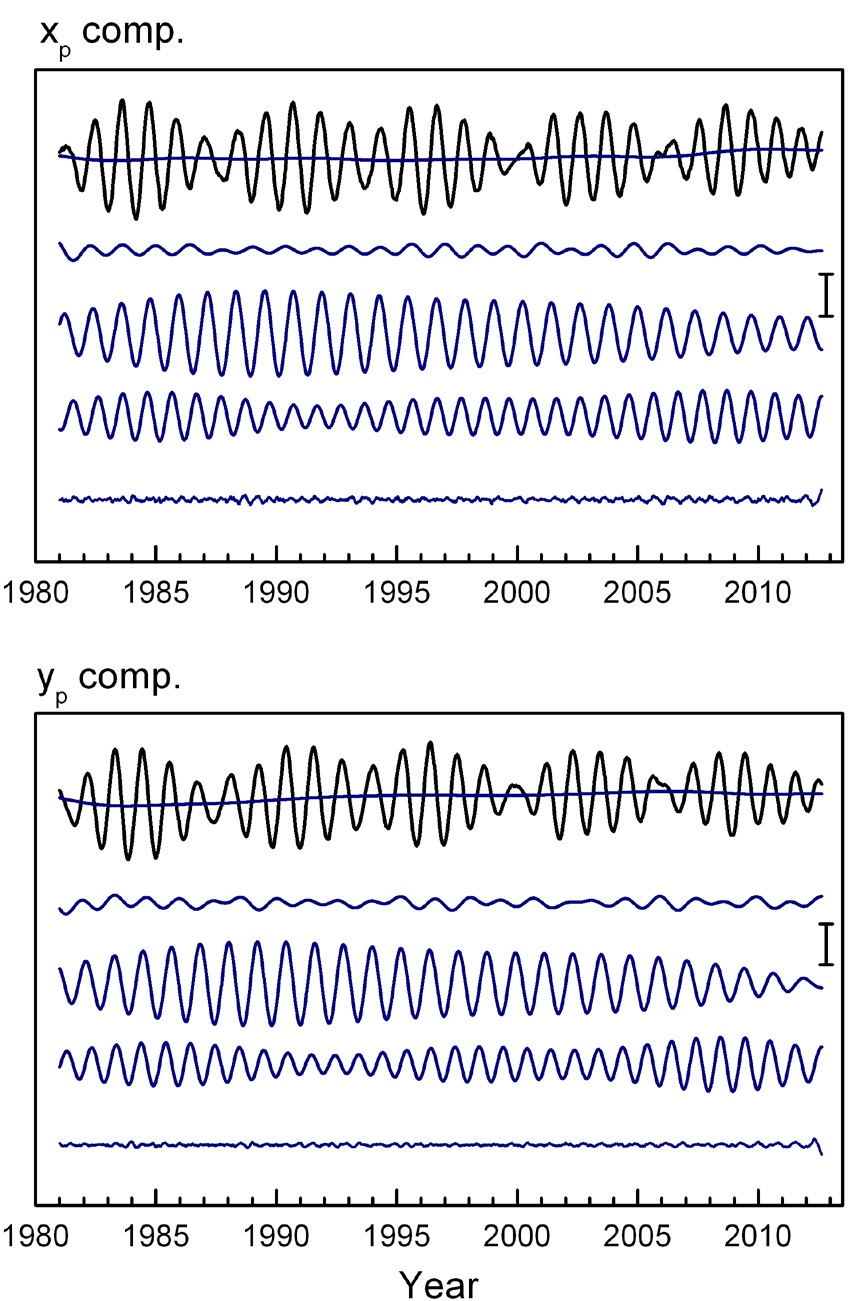 Five different period band components of xp and yp: from top to bottom, decadal trend (superposed on total signal), long period, Chandler, annual, and short period components. Two small bars correspond to amplitude of 0.2 arcsec each.