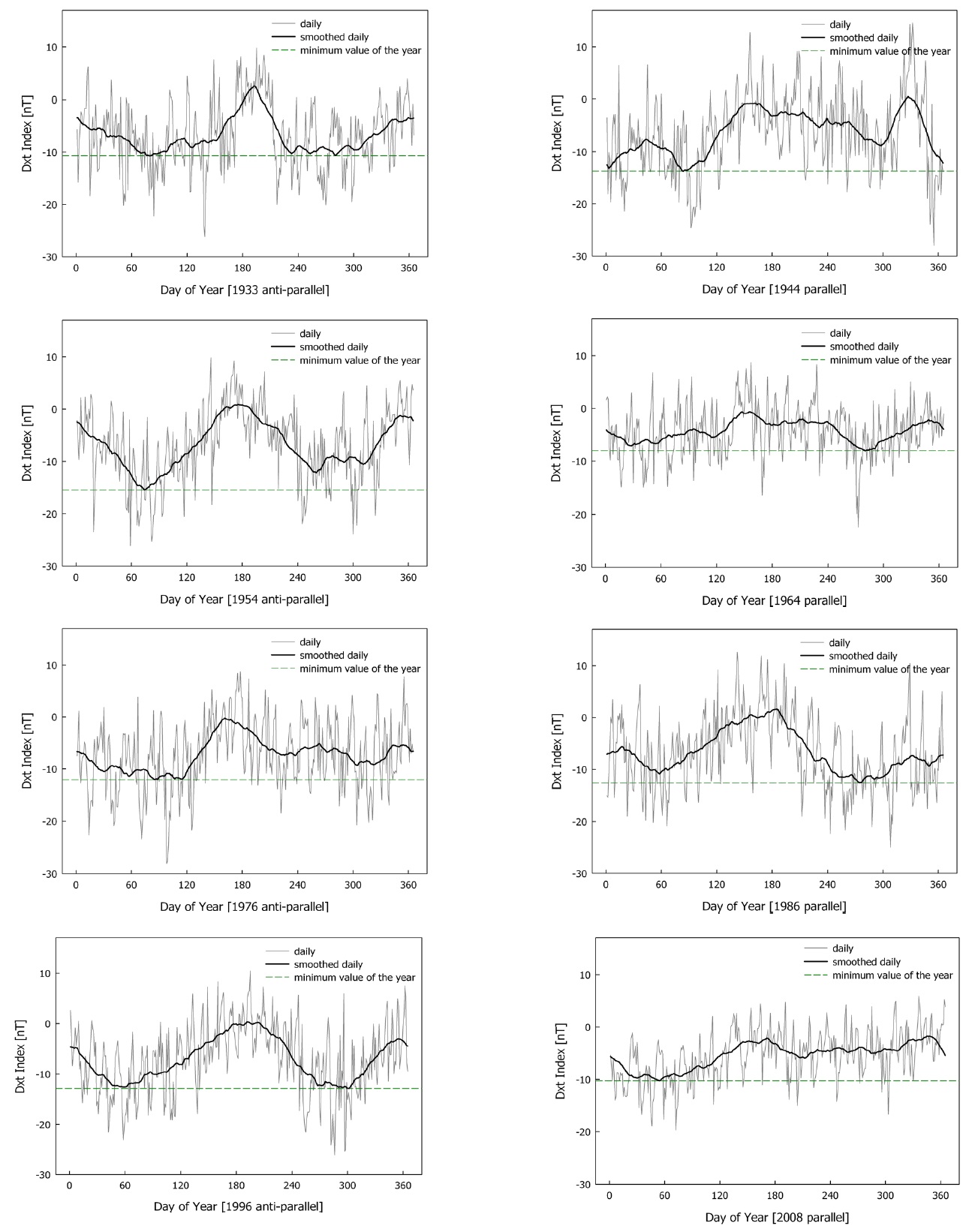 Daily profiles of Dxt indices for four solar cycles in anti-parallel periods (left) and four solar cycles in parallel periods (right).
