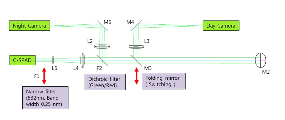 Configuration and optical path of the detecting optics.