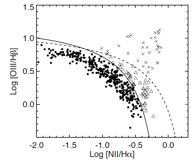 OIII/Hβ vs. NII/Hα diagram. The solid line represents the division between star forming and composite galaxies adopted from Kauffmann et al. (2003), and the dashed line is the starburst limit of Kewley et al. (2001). The filled circles, open triangles, and crosses are star forming, composite, and AGN galaxies, respectively.
