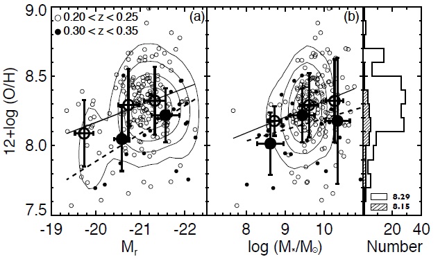 (a) O/H vs. r-band absolute magnitude diagram and (b) O/H vs. stellar mass diagram of BCGs. The distributions of whole sample are denoted by contours. Open and filled circles show BCGs in low (0.20 < z < 0.25) and high (0.30 < z < 0.35) redshift range, respectively. The solid and dashed line represents the linear least-square fit to the BCGs in low and high redshift range, respectively. The mean values and standard deviations of galaxies at magnitude and mass bins are shown with large circles and error bars. The histograms show the distributions of O/H values of two subsamples at different redshift ranges (solid and hatched histogram for low and high redshift galaxies, respectively). The median O/H values of two subsamples are indicated in the histogram.