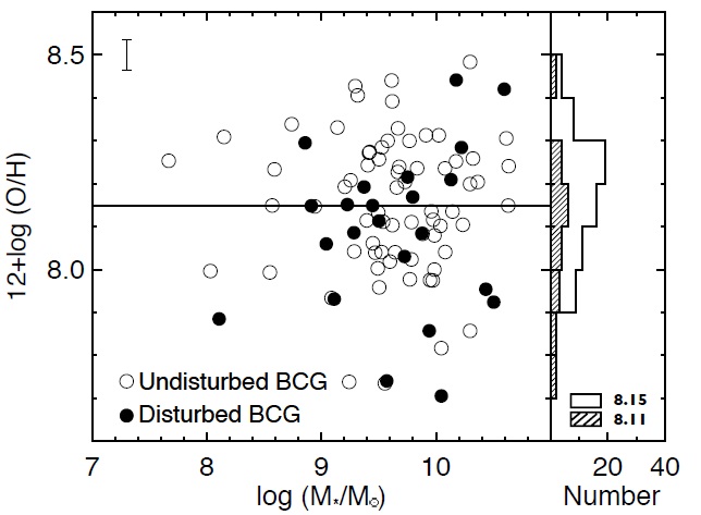 O/H vs. stellar mass diagram of disturbed (filled circles) and undisturbed (open circles) BCGs. The solid line indicates the median O/H value of undisturbed BCGs as a guideline. The histograms show the distributions of O/H values of two subsamples (solid and hatched histogram for undisturbed and disturbed BCGs, respectively). Error bar at the upper left corner indicates the mean value of O/H errors which are estimated from propagation of the uncertainty of electron temperature based on [OIII]λ4363 line. The median O/H values of undisturbed and disturbed BCGs are indicated in the histogram.