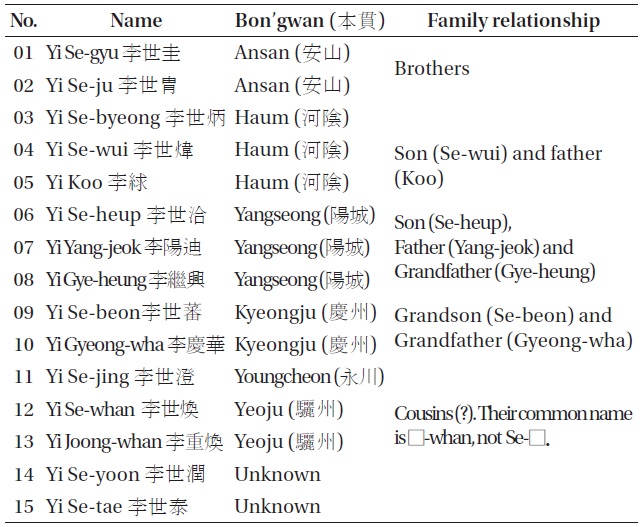 Ten and five additional names of astronomers with their Bon’gwans.