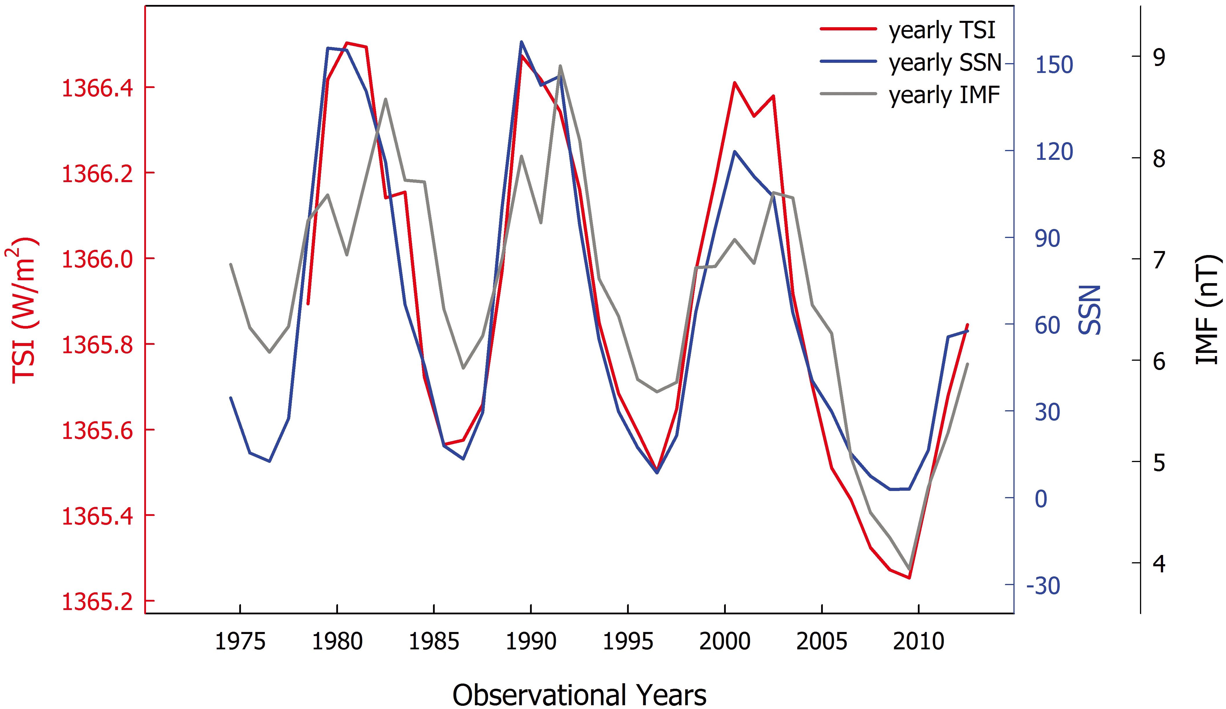 Yearly means of TSI (red line), SSN (blue line), and IMF (dark grey line).